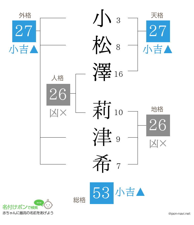 小松澤 莉津希さんの姓名判断結果