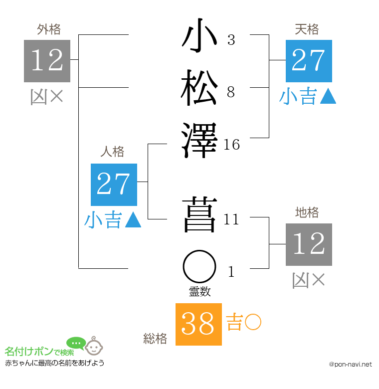 小松澤 菖さんの姓名判断結果