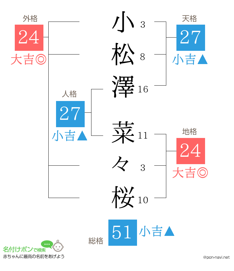 小松澤 菜々桜さんの姓名判断結果