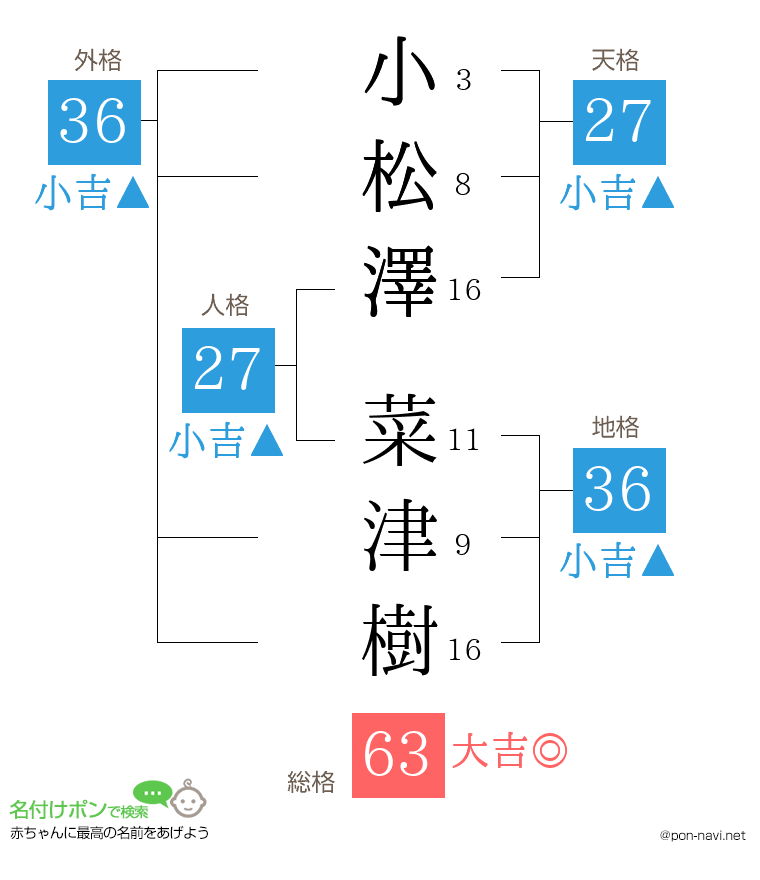 小松澤 菜津樹さんの姓名判断結果