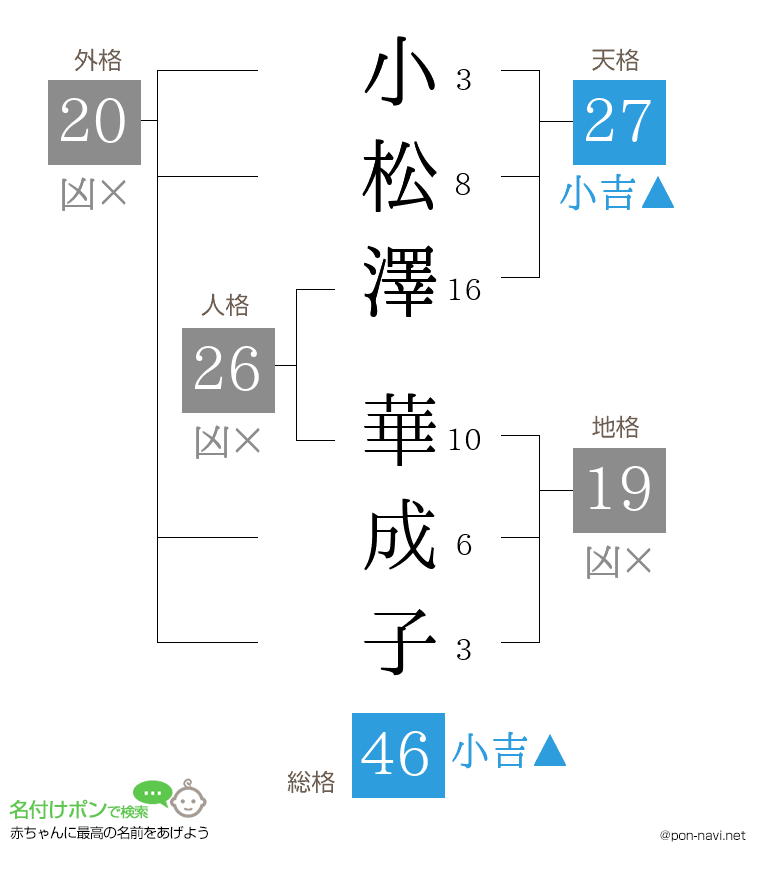小松澤 華成子さんの姓名判断結果