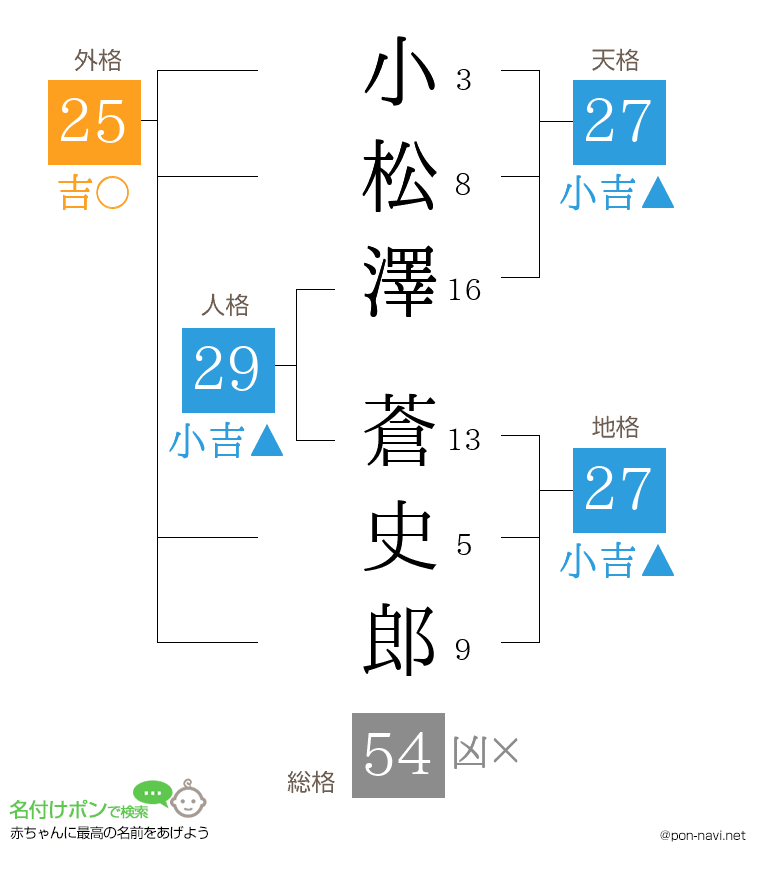 小松澤 蒼史郎さんの姓名判断結果