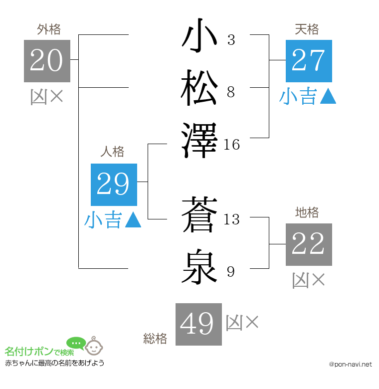 小松澤 蒼泉さんの姓名判断結果