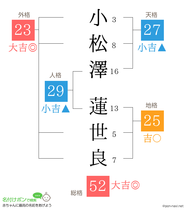 小松澤 蓮世良さんの姓名判断結果