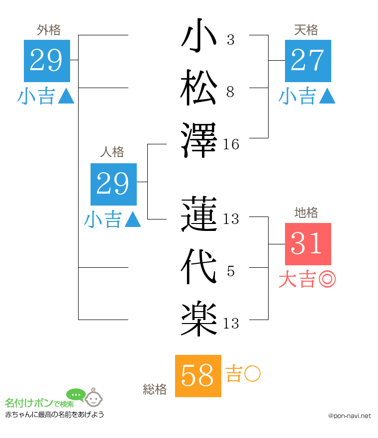 小松澤 蓮代楽さんの姓名判断結果
