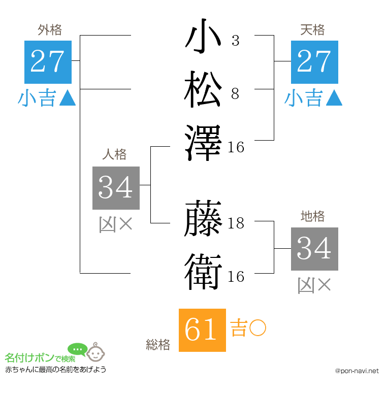 小松澤 藤衛さんの姓名判断結果
