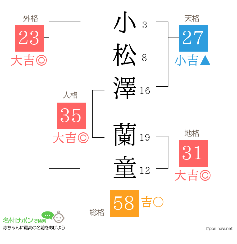 小松澤 蘭童さんの姓名判断結果
