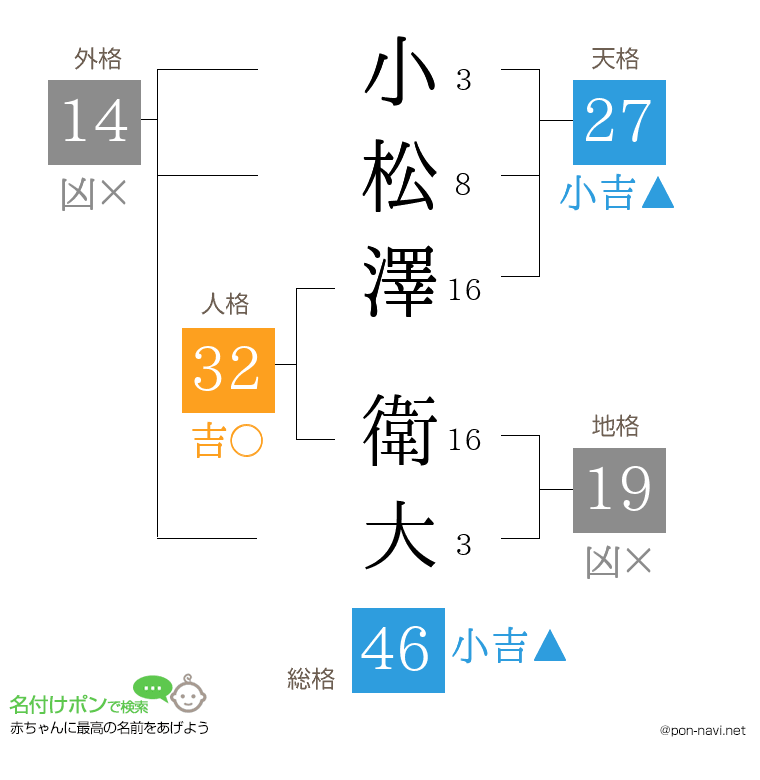 小松澤 衛大さんの姓名判断結果