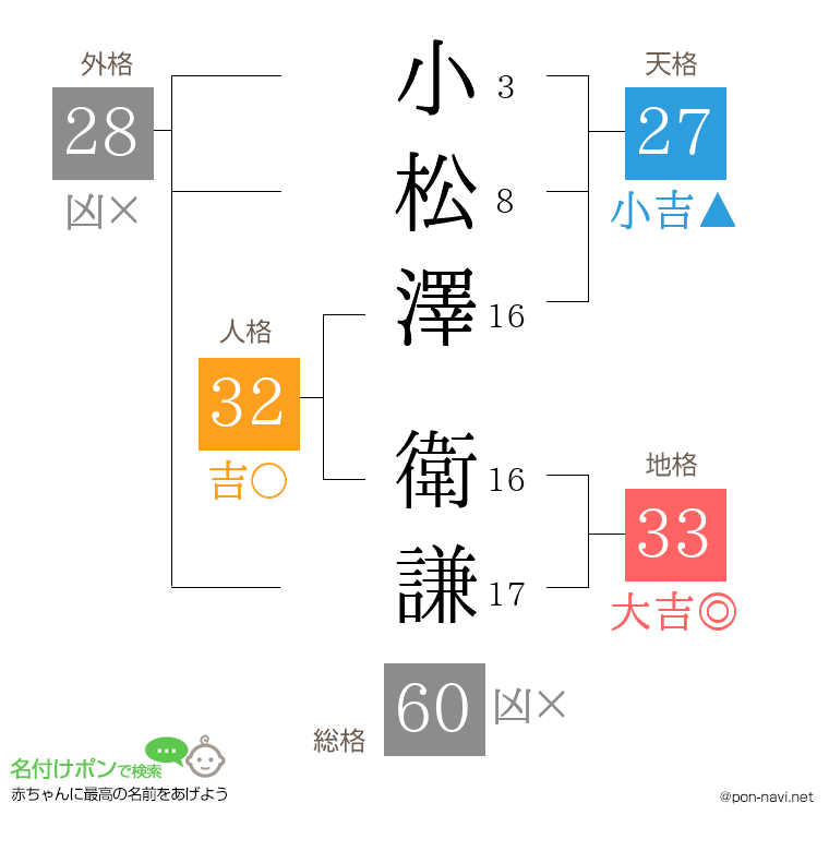 小松澤 衛謙さんの姓名判断結果