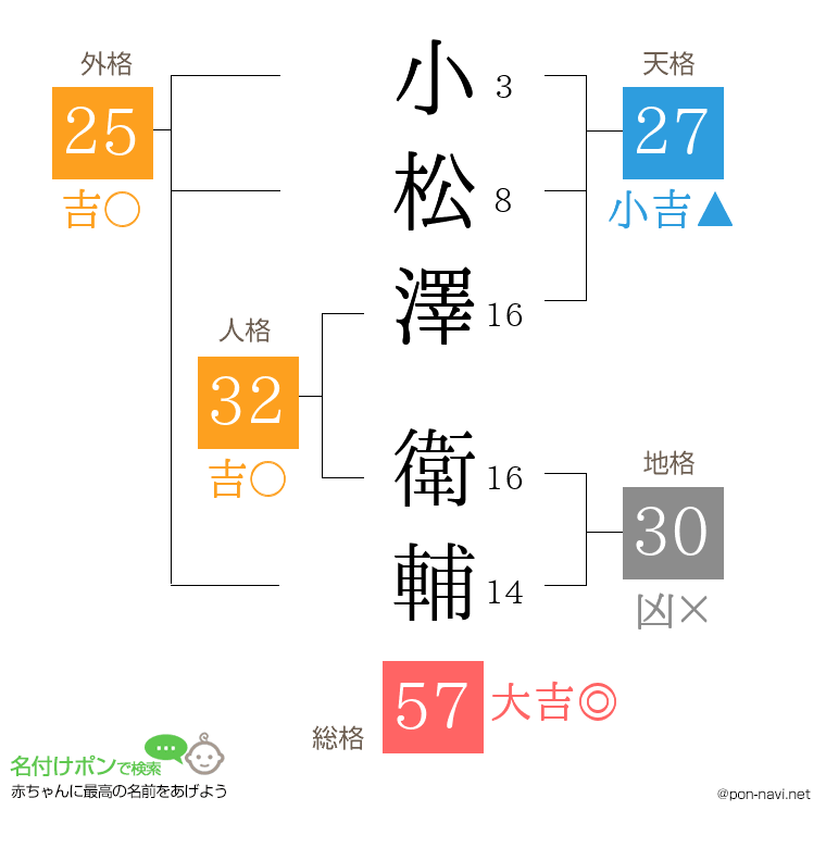 小松澤 衛輔さんの姓名判断結果