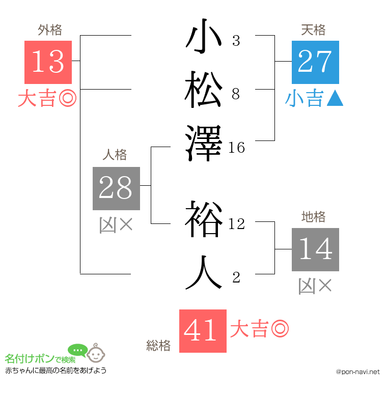 小松澤 裕人さんの姓名判断結果