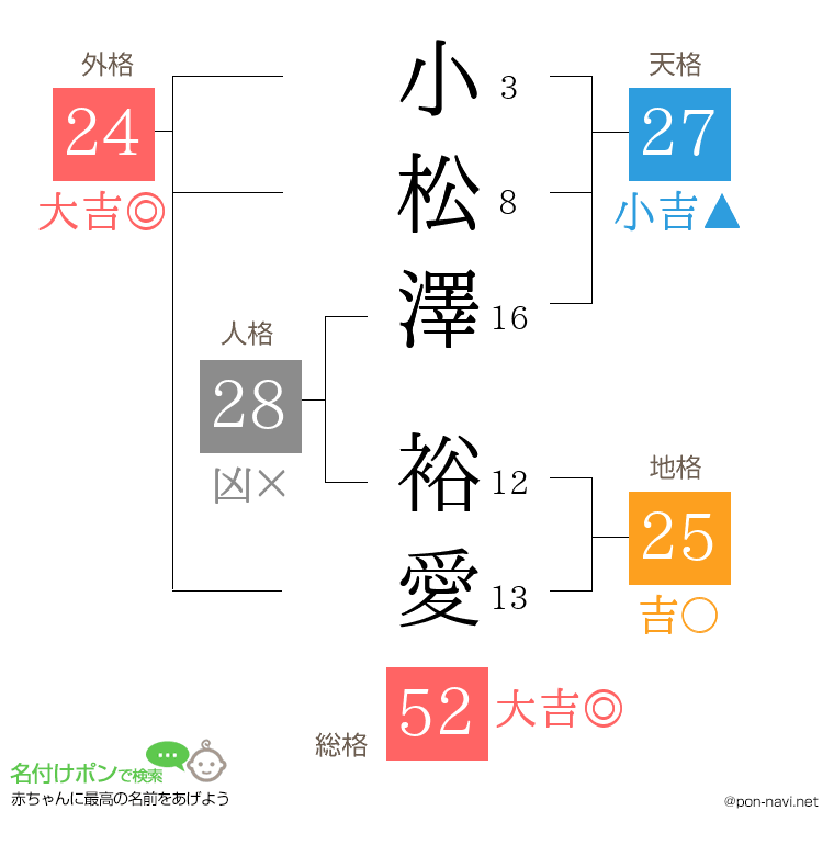 小松澤 裕愛さんの姓名判断結果