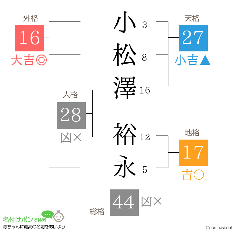 小松澤 裕永さんの姓名判断結果