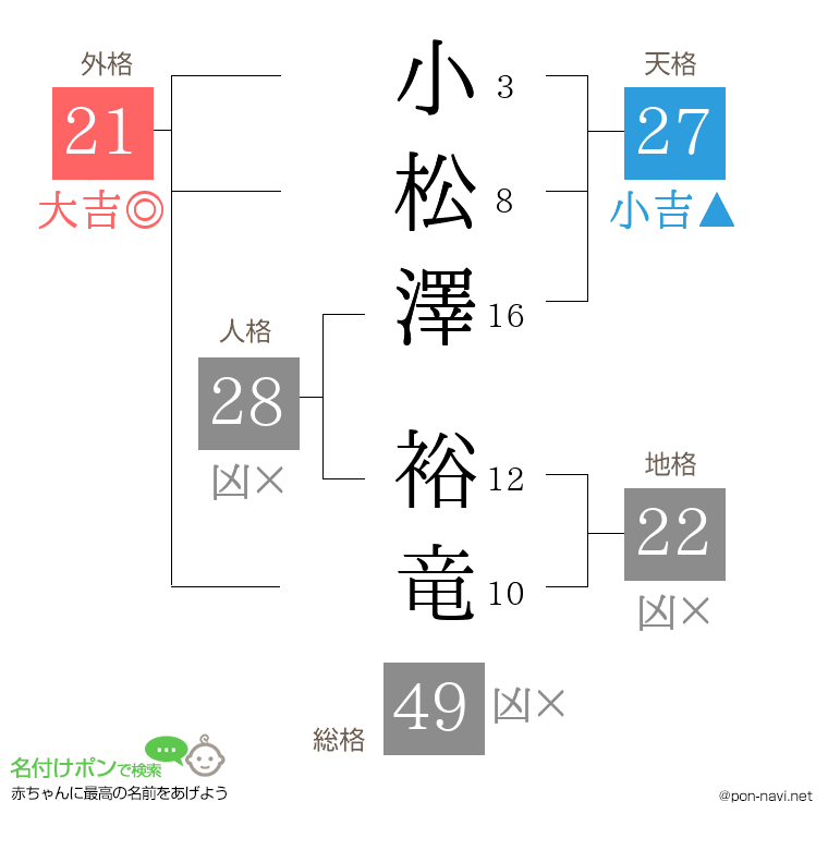 小松澤 裕竜さんの姓名判断結果