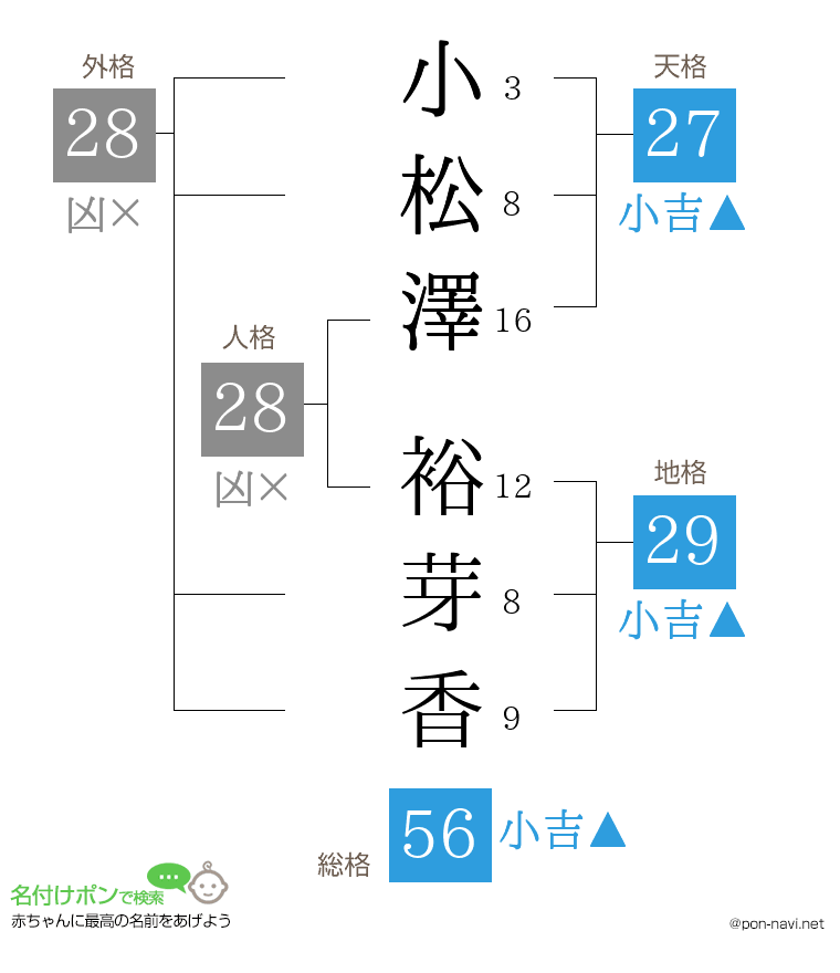 小松澤 裕芽香さんの姓名判断結果