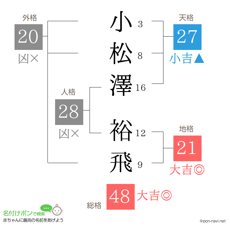 小松澤 裕飛さんの姓名判断結果