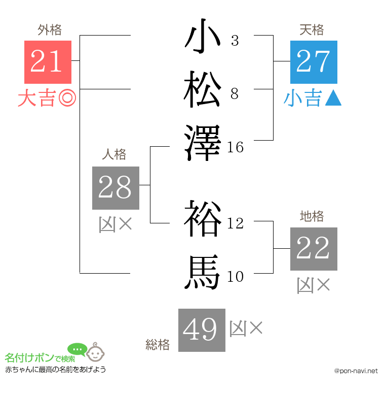 小松澤 裕馬さんの姓名判断結果