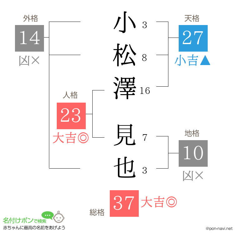 小松澤 見也さんの姓名判断結果