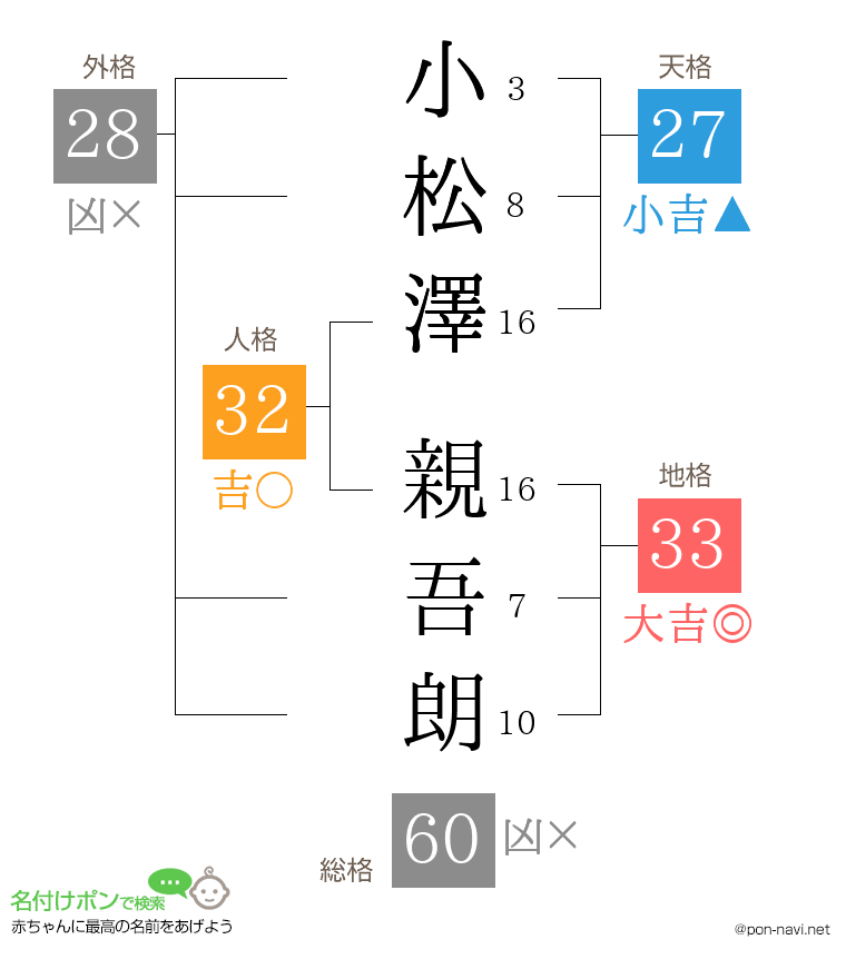 小松澤 親吾朗さんの姓名判断結果