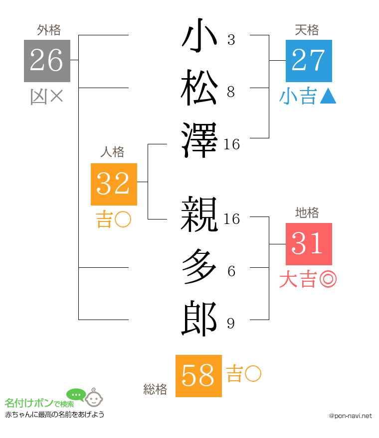 小松澤 親多郎さんの姓名判断結果