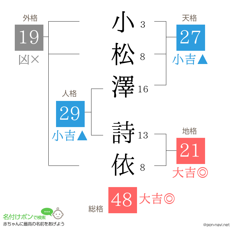 小松澤 詩依さんの姓名判断結果