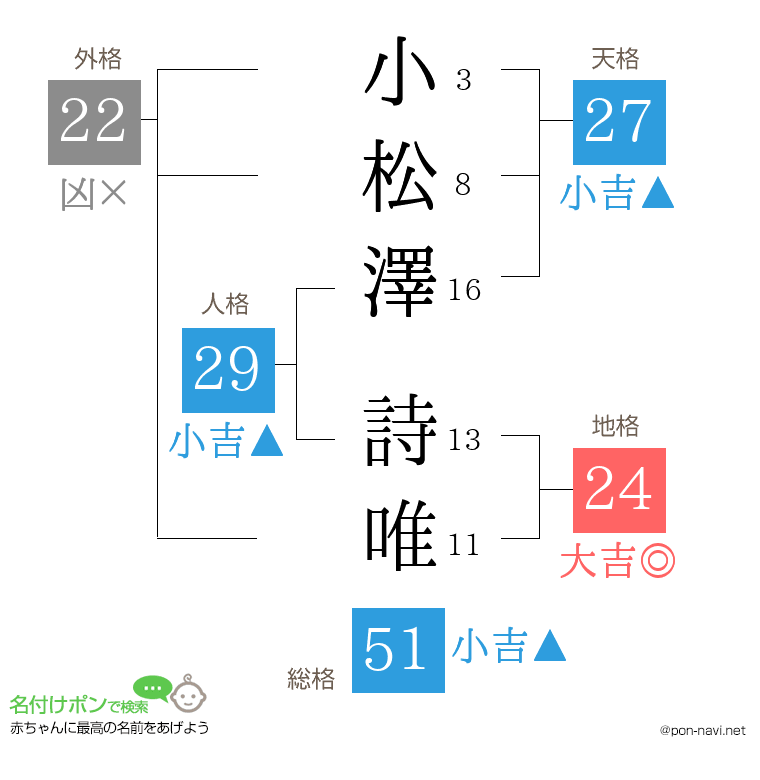 小松澤 詩唯さんの姓名判断結果