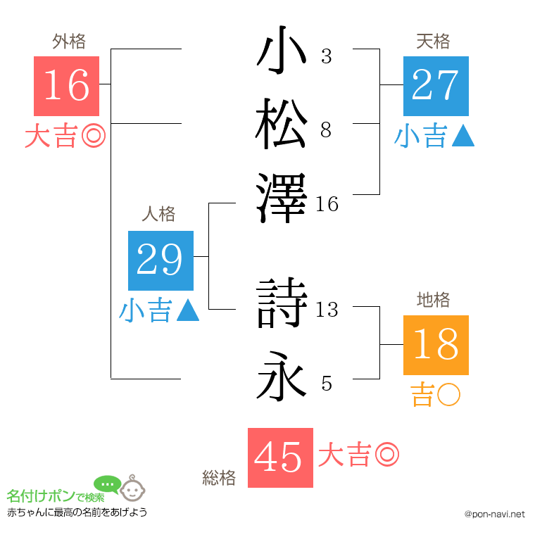 小松澤 詩永さんの姓名判断結果