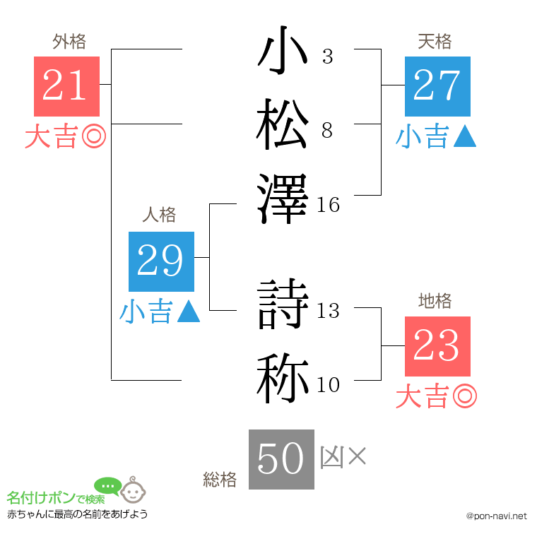 小松澤 詩称さんの姓名判断結果