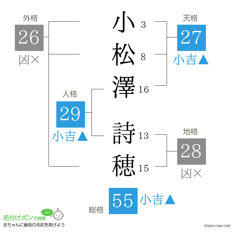 小松澤 詩穂さんの姓名判断結果