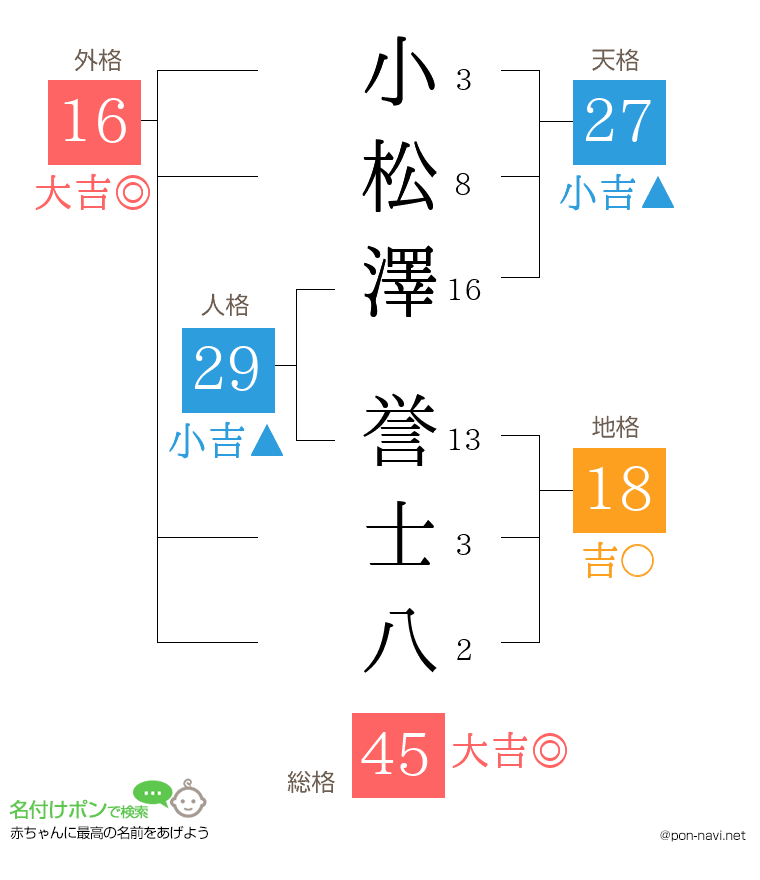 小松澤 誉士八さんの姓名判断結果