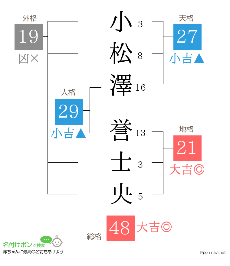 小松澤 誉士央さんの姓名判断結果