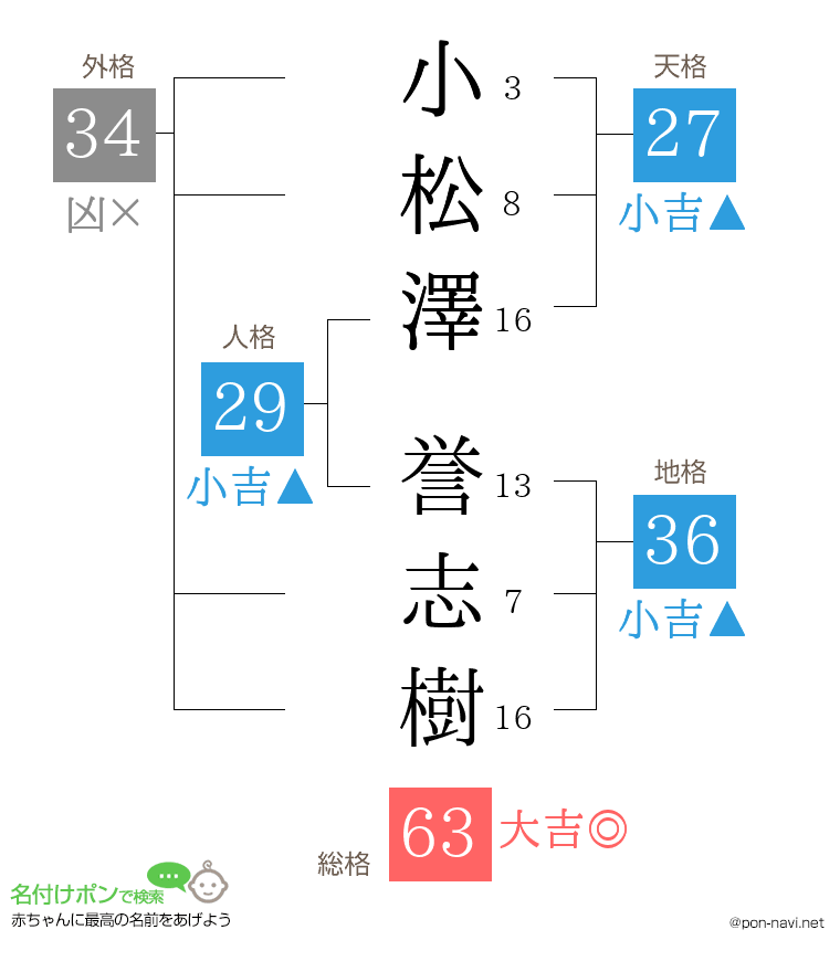小松澤 誉志樹さんの姓名判断結果