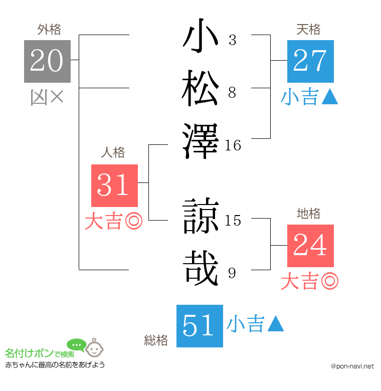 小松澤 諒哉さんの姓名判断結果