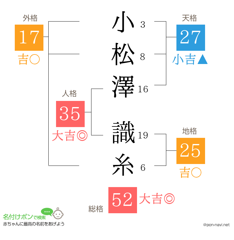 小松澤 識糸さんの姓名判断結果