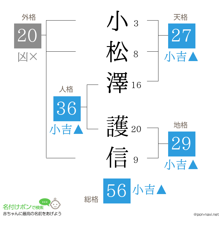 小松澤 護信さんの姓名判断結果