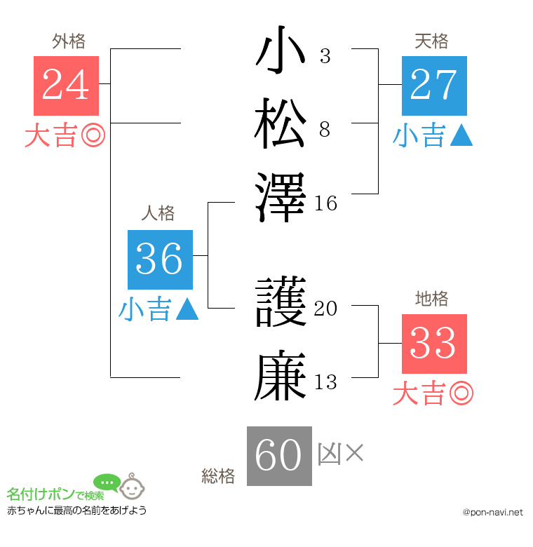 小松澤 護廉さんの姓名判断結果