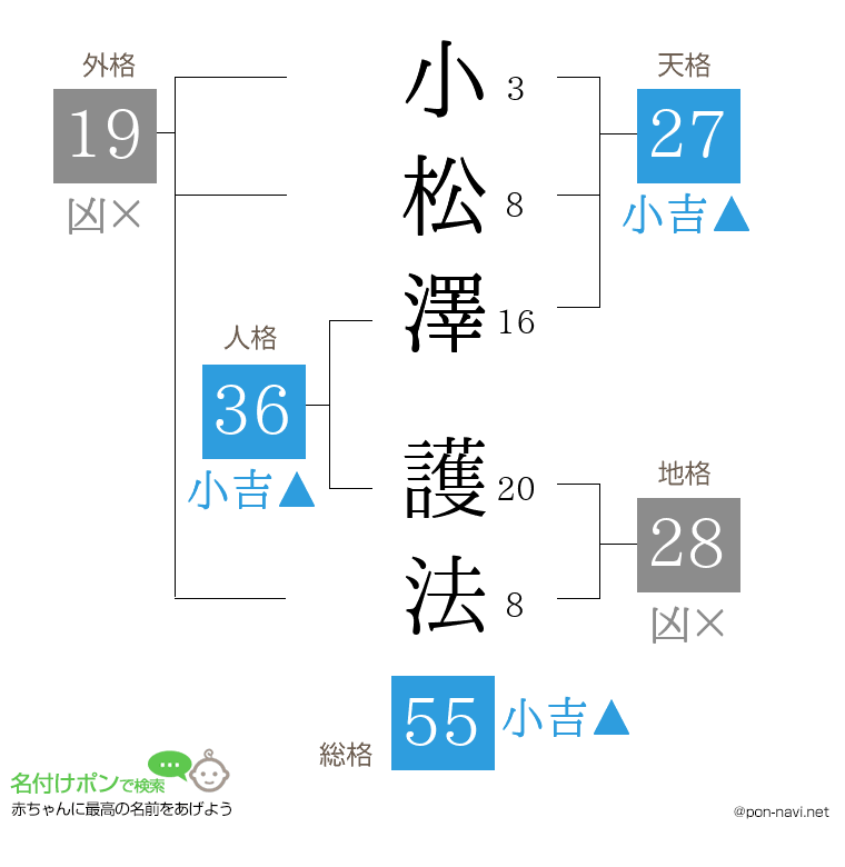 小松澤 護法さんの姓名判断結果