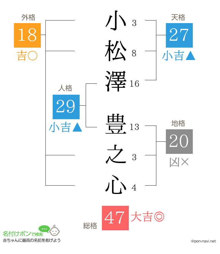 小松澤 豊之心さんの姓名判断結果