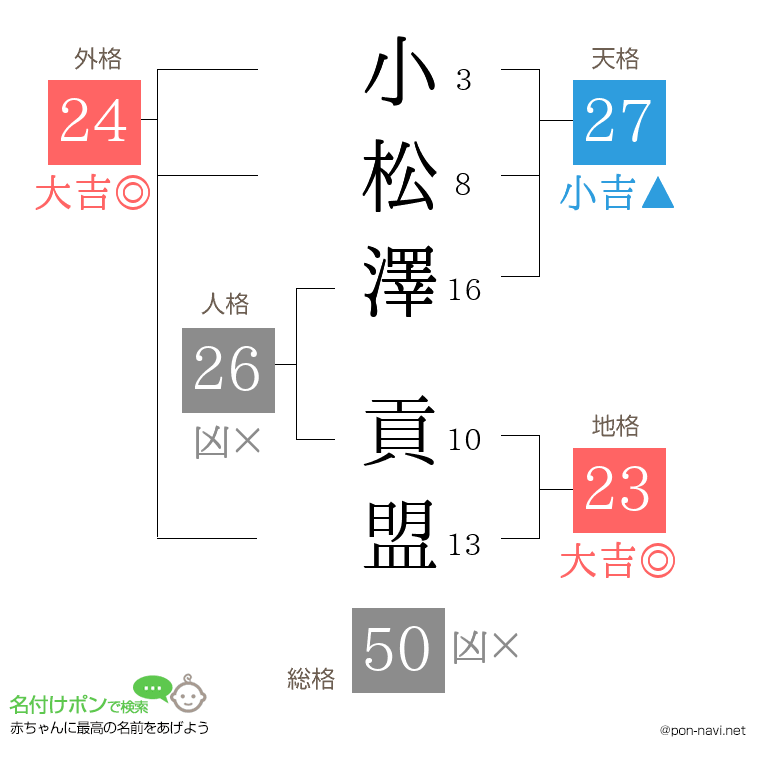 小松澤 貢盟さんの姓名判断結果