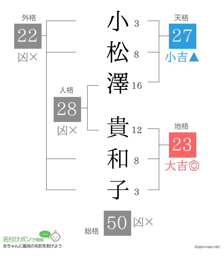 小松澤 貴和子さんの姓名判断結果