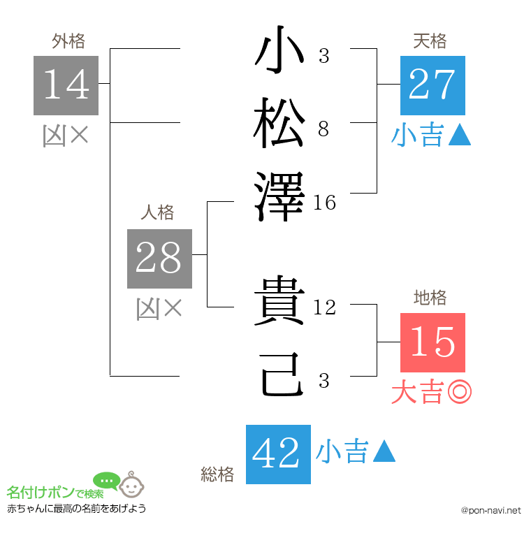 小松澤 貴己さんの姓名判断結果