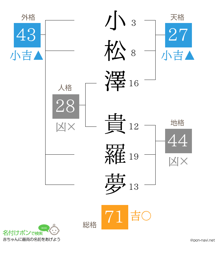 小松澤 貴羅夢さんの姓名判断結果