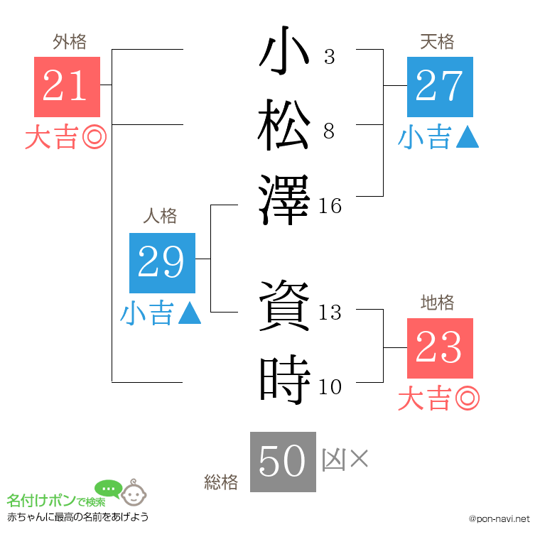 小松澤 資時さんの姓名判断結果