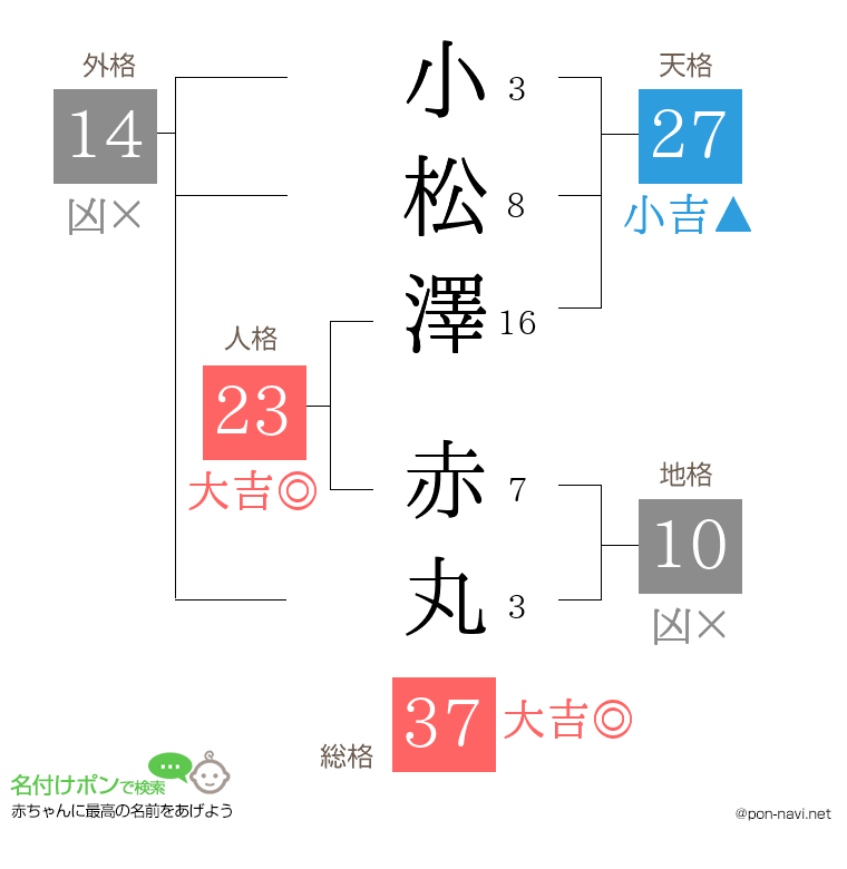 小松澤 赤丸さんの姓名判断結果