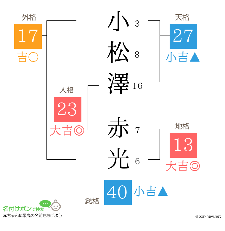 小松澤 赤光さんの姓名判断結果