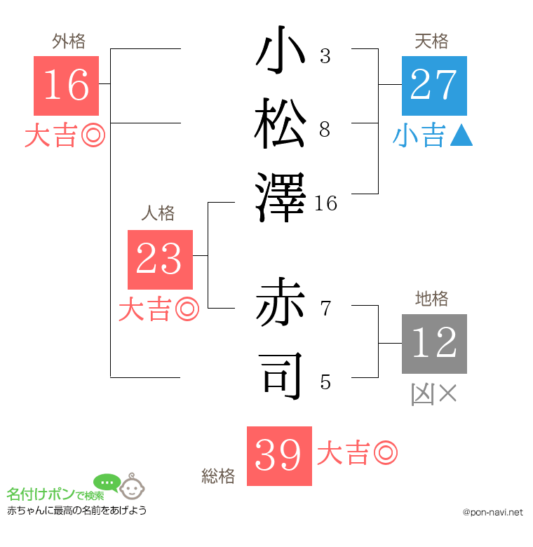 小松澤 赤司さんの姓名判断結果