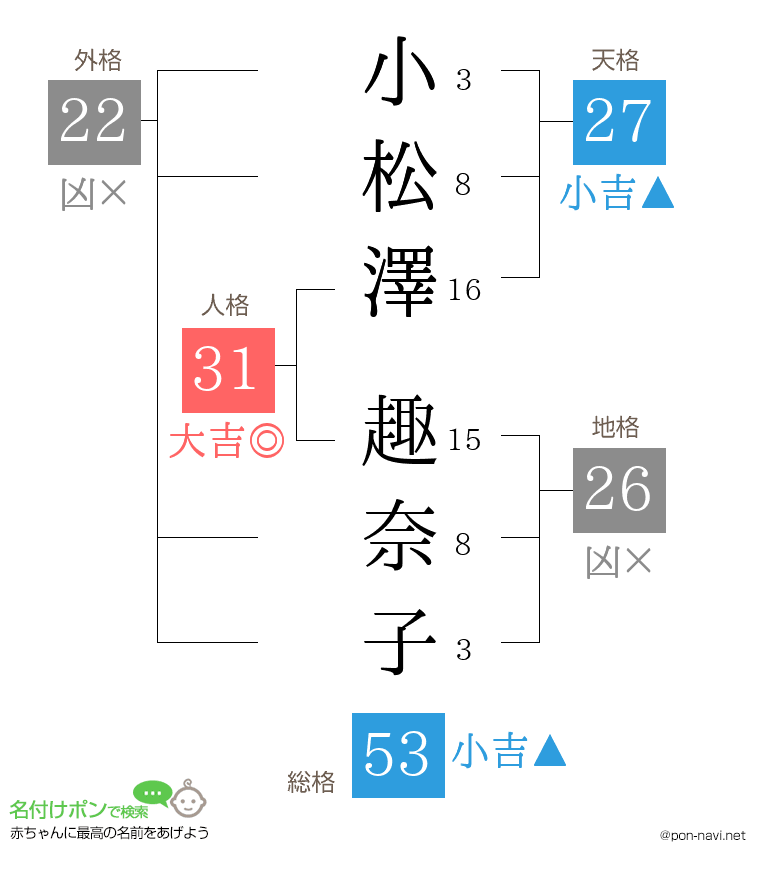 小松澤 趣奈子さんの姓名判断結果