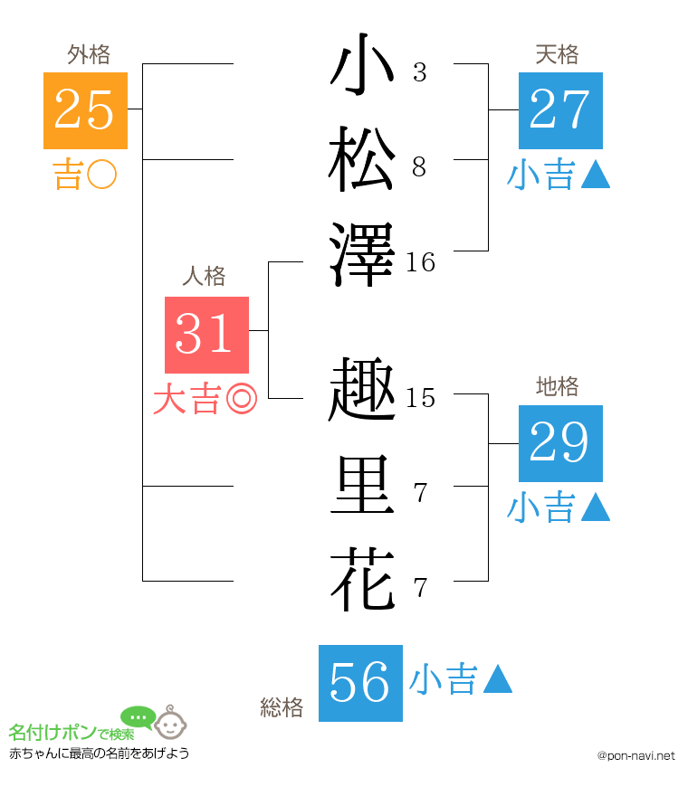 小松澤 趣里花さんの姓名判断結果