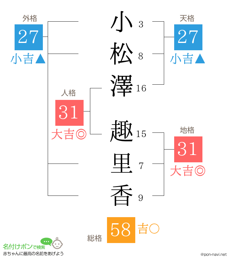 小松澤 趣里香さんの姓名判断結果