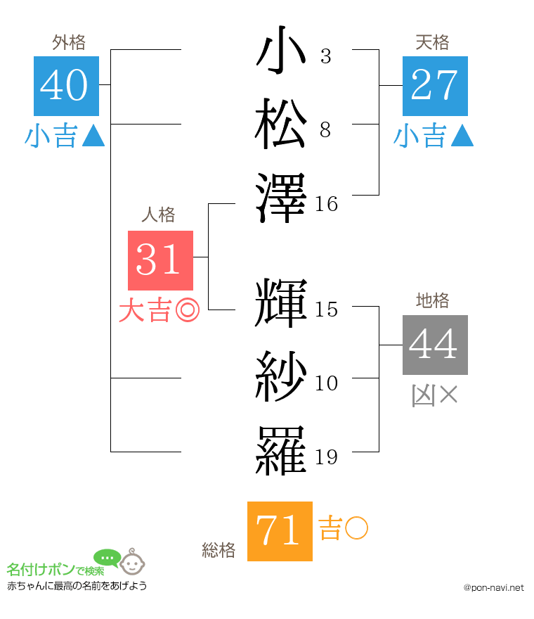 小松澤 輝紗羅さんの姓名判断結果